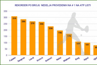 Најбољи тенисер у историји? И зашто то није Федерер